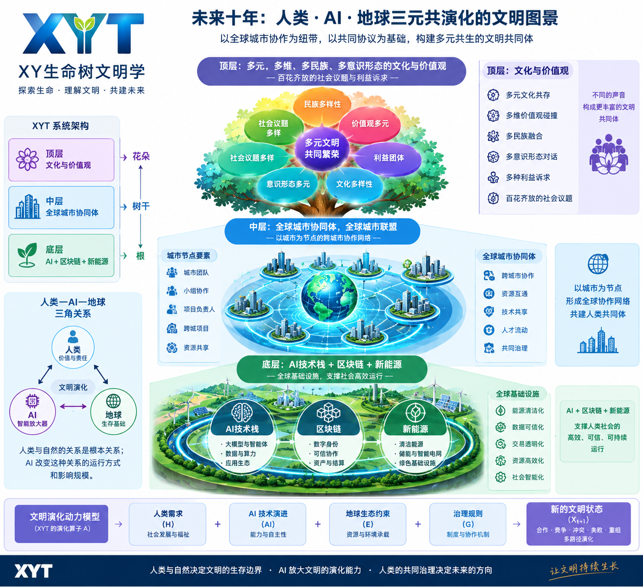 XYT 文明三元共演化图谱：人类 · AI · 地球三层结构与未来十年情景全景